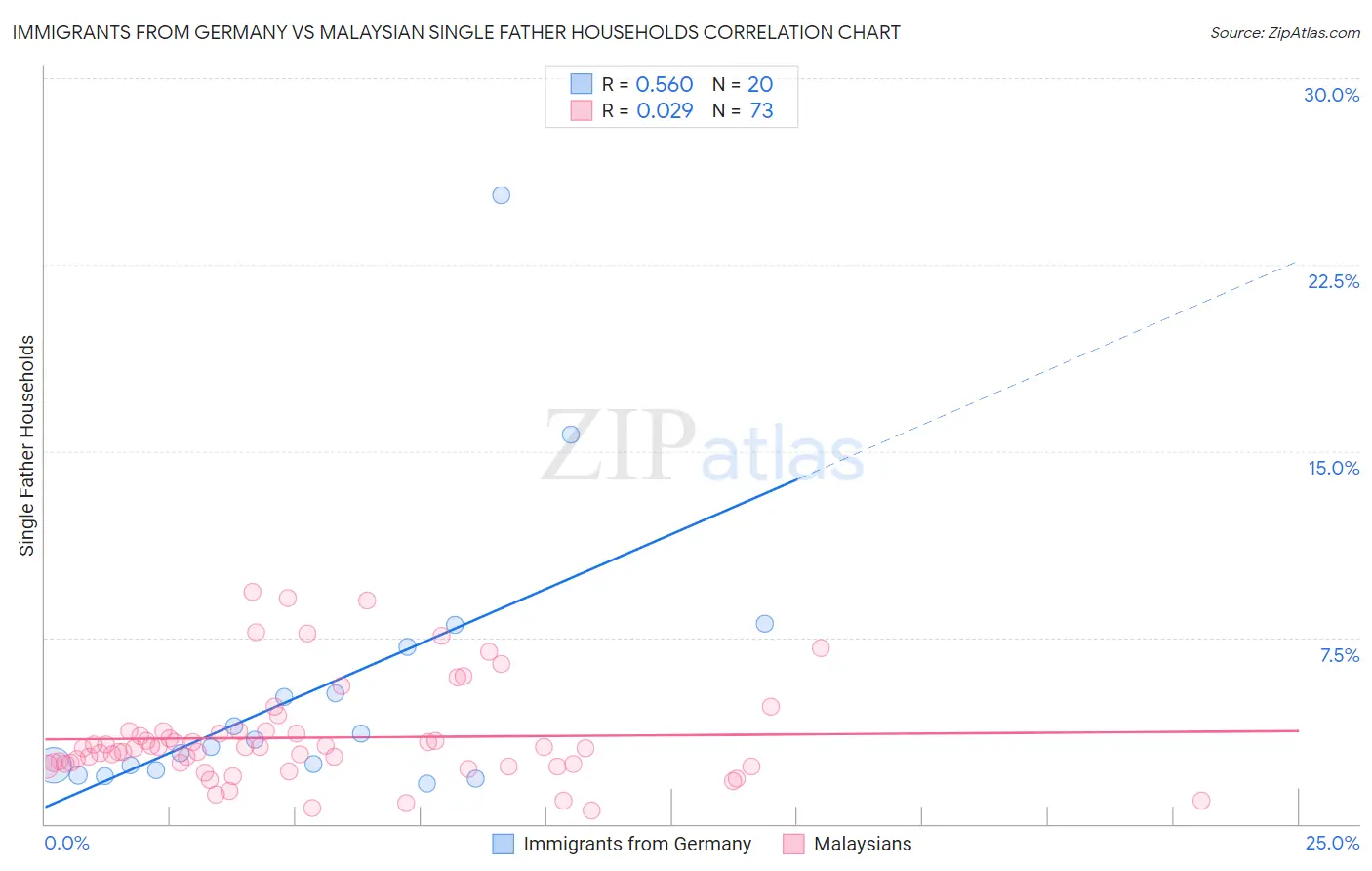 Immigrants from Germany vs Malaysian Single Father Households