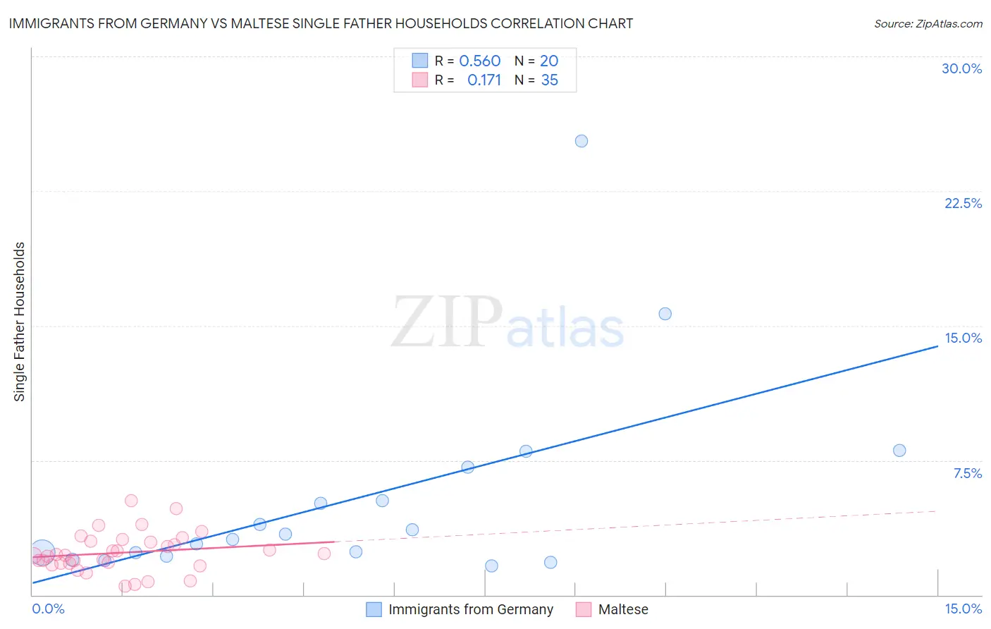 Immigrants from Germany vs Maltese Single Father Households