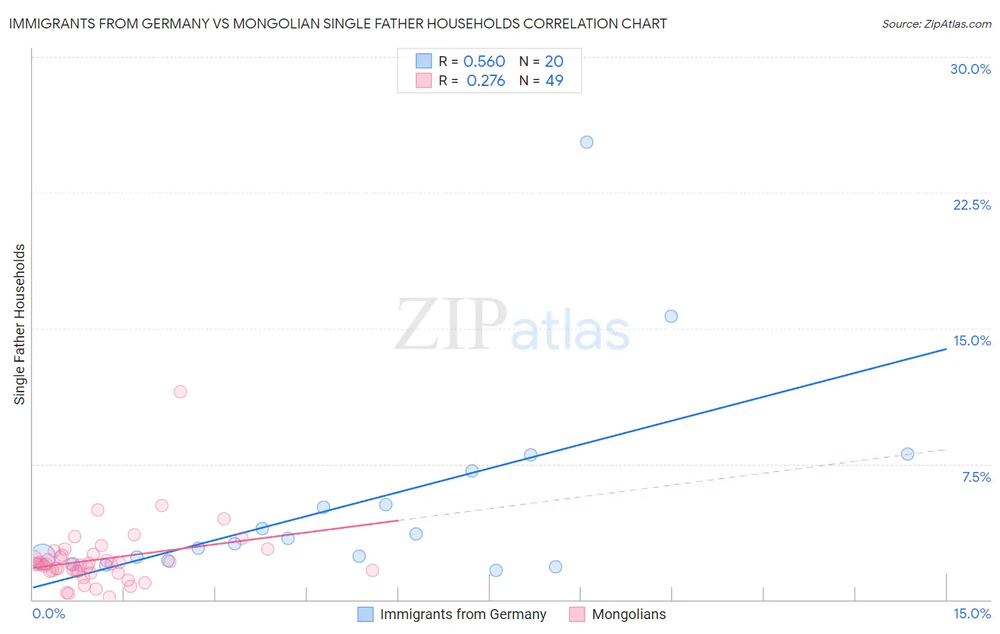 Immigrants from Germany vs Mongolian Single Father Households