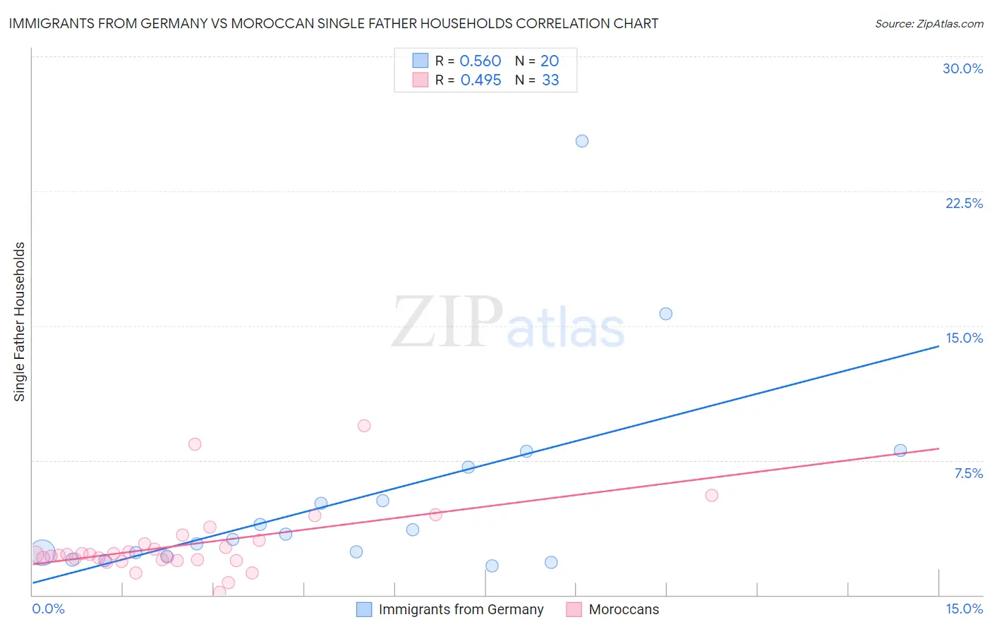 Immigrants from Germany vs Moroccan Single Father Households