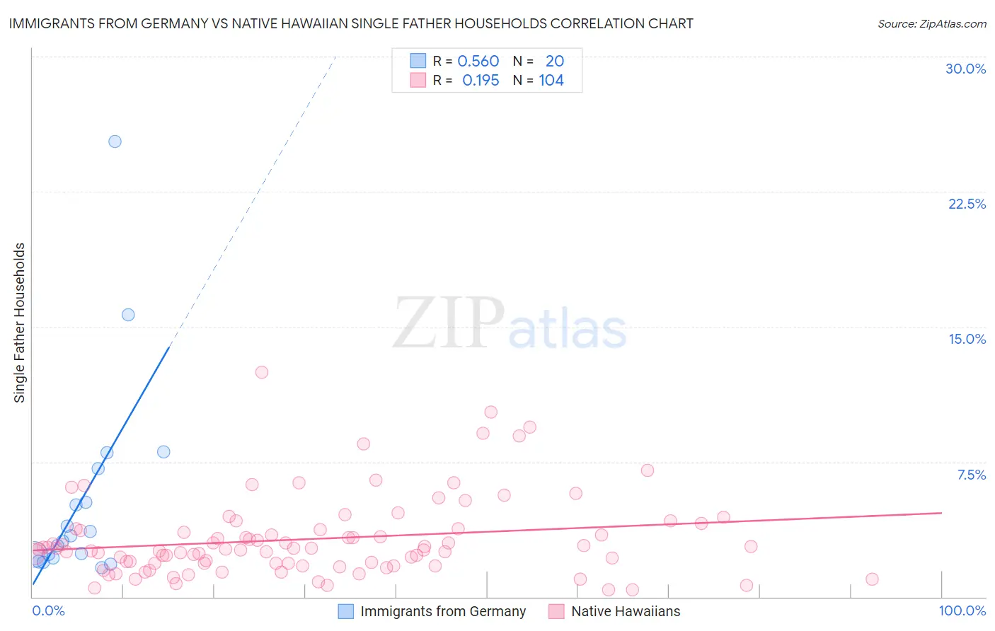 Immigrants from Germany vs Native Hawaiian Single Father Households
