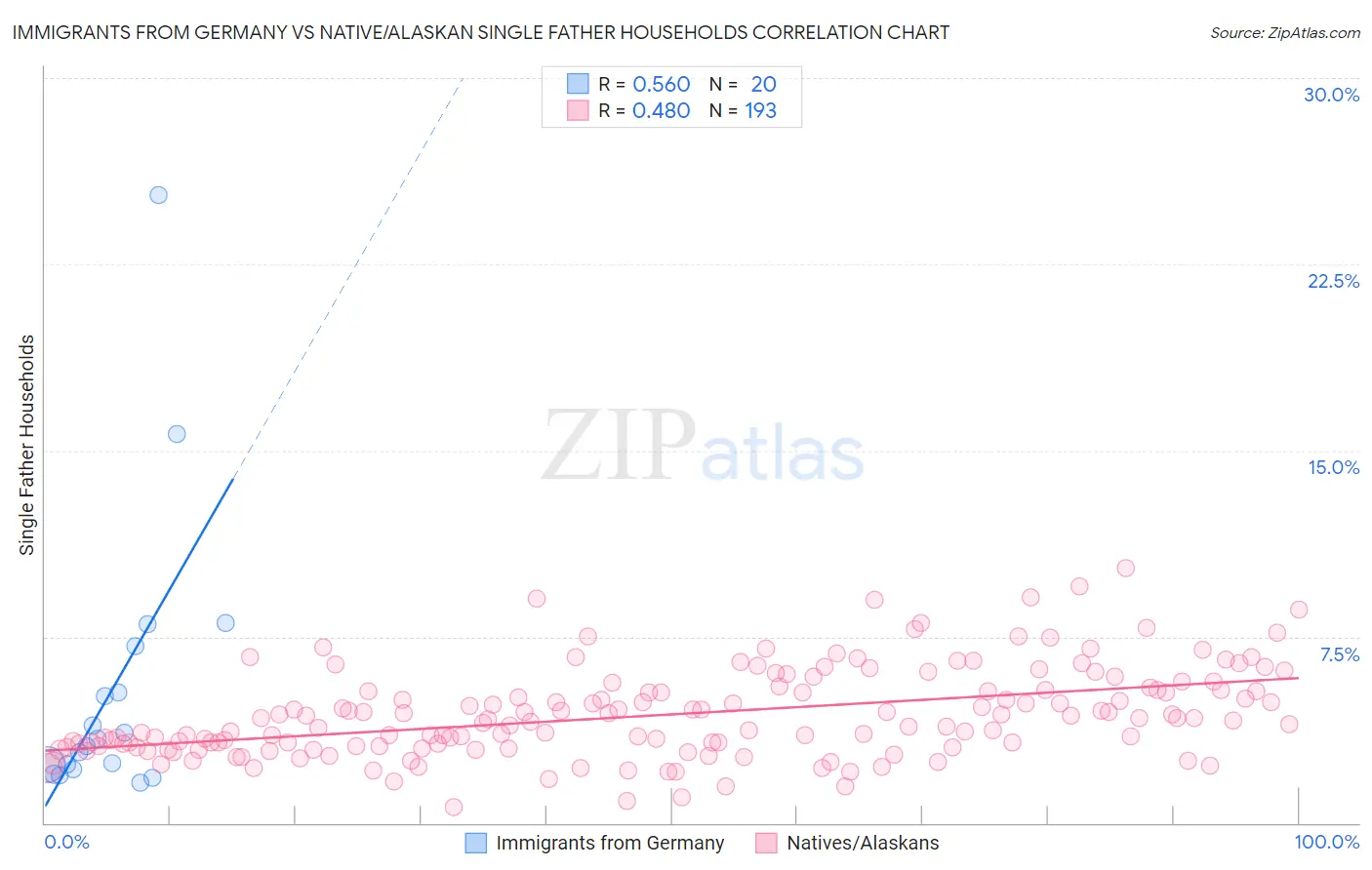 Immigrants from Germany vs Native/Alaskan Single Father Households