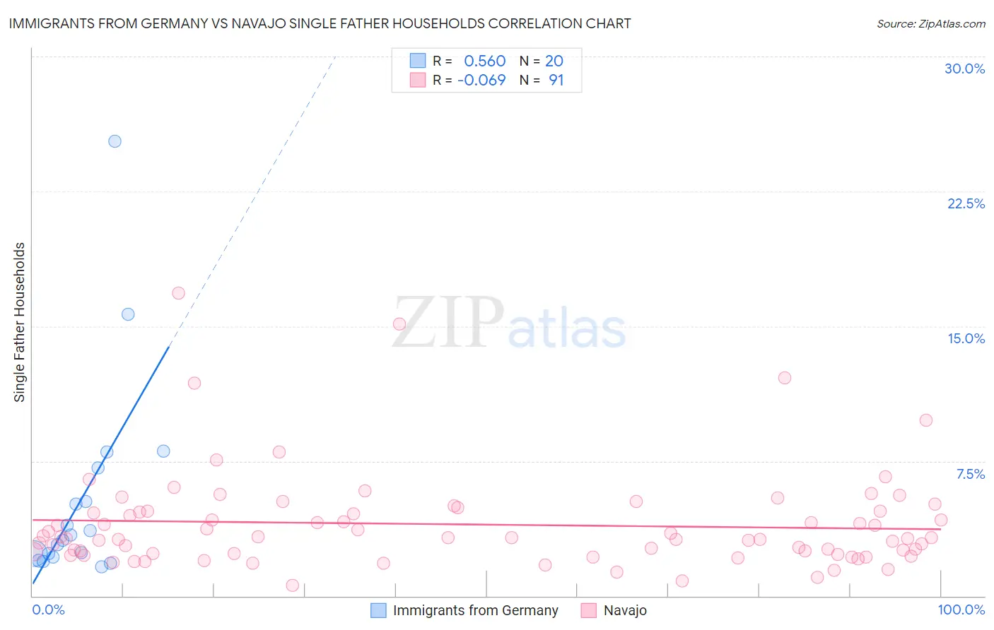 Immigrants from Germany vs Navajo Single Father Households