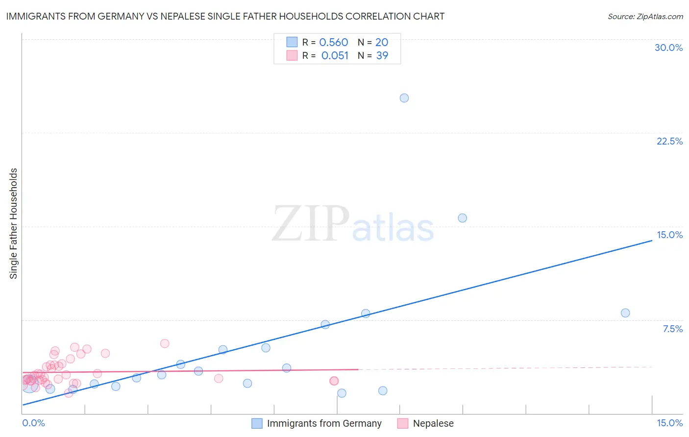 Immigrants from Germany vs Nepalese Single Father Households