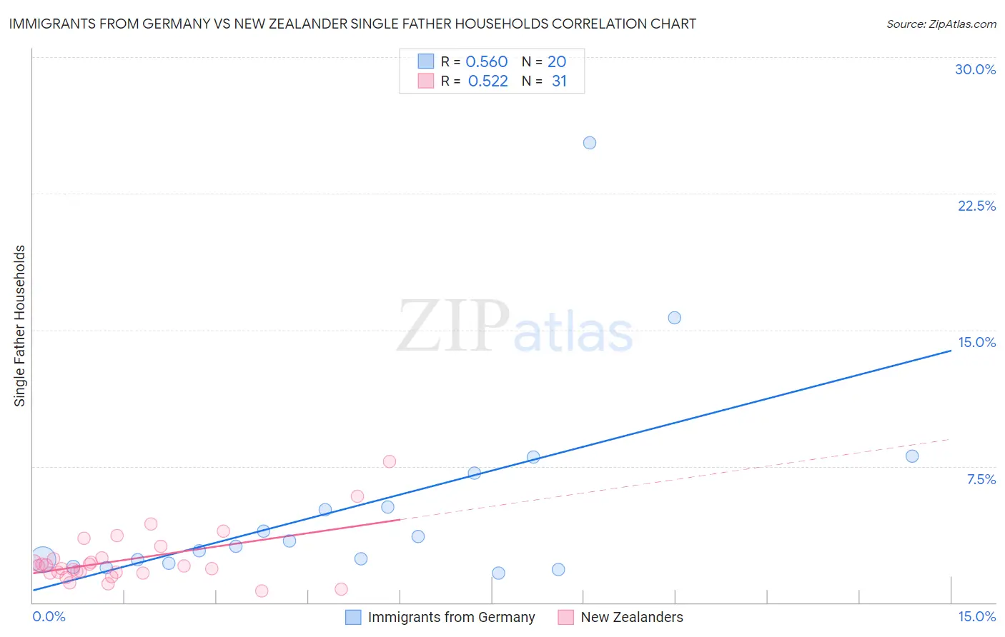 Immigrants from Germany vs New Zealander Single Father Households
