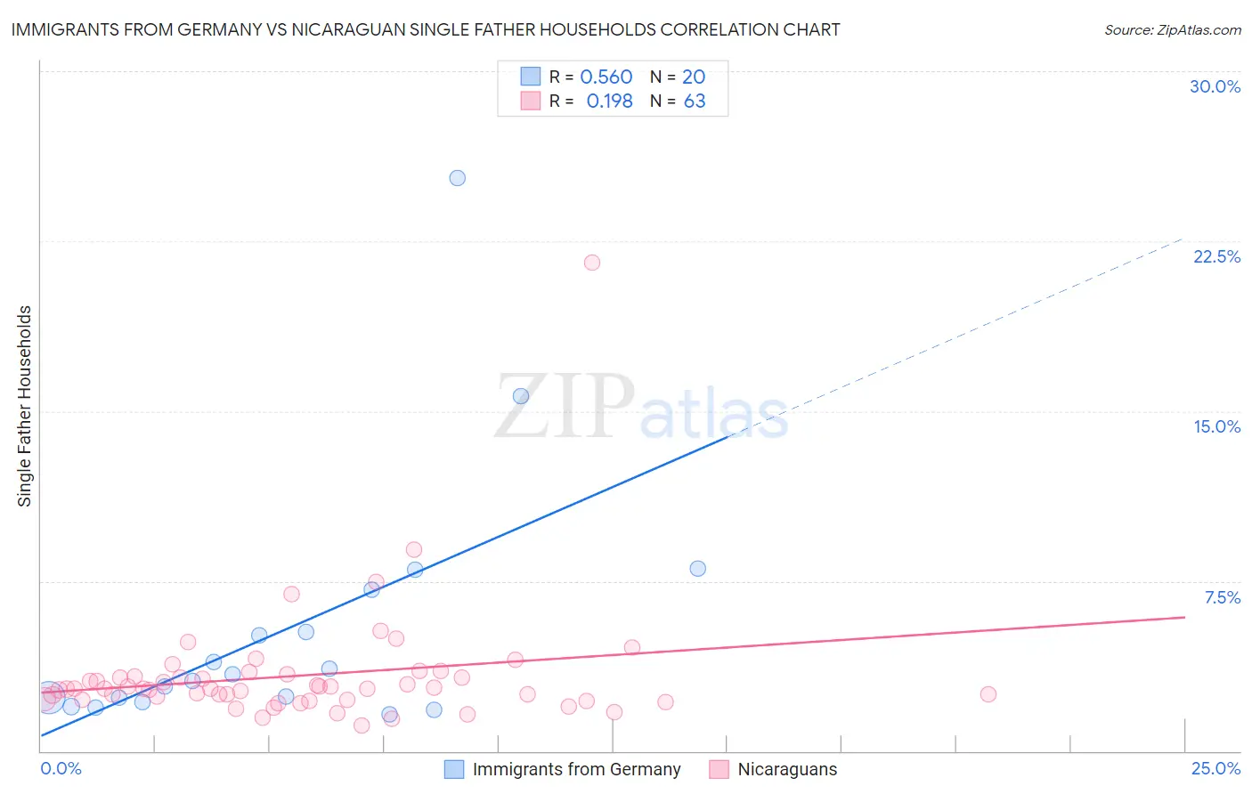Immigrants from Germany vs Nicaraguan Single Father Households