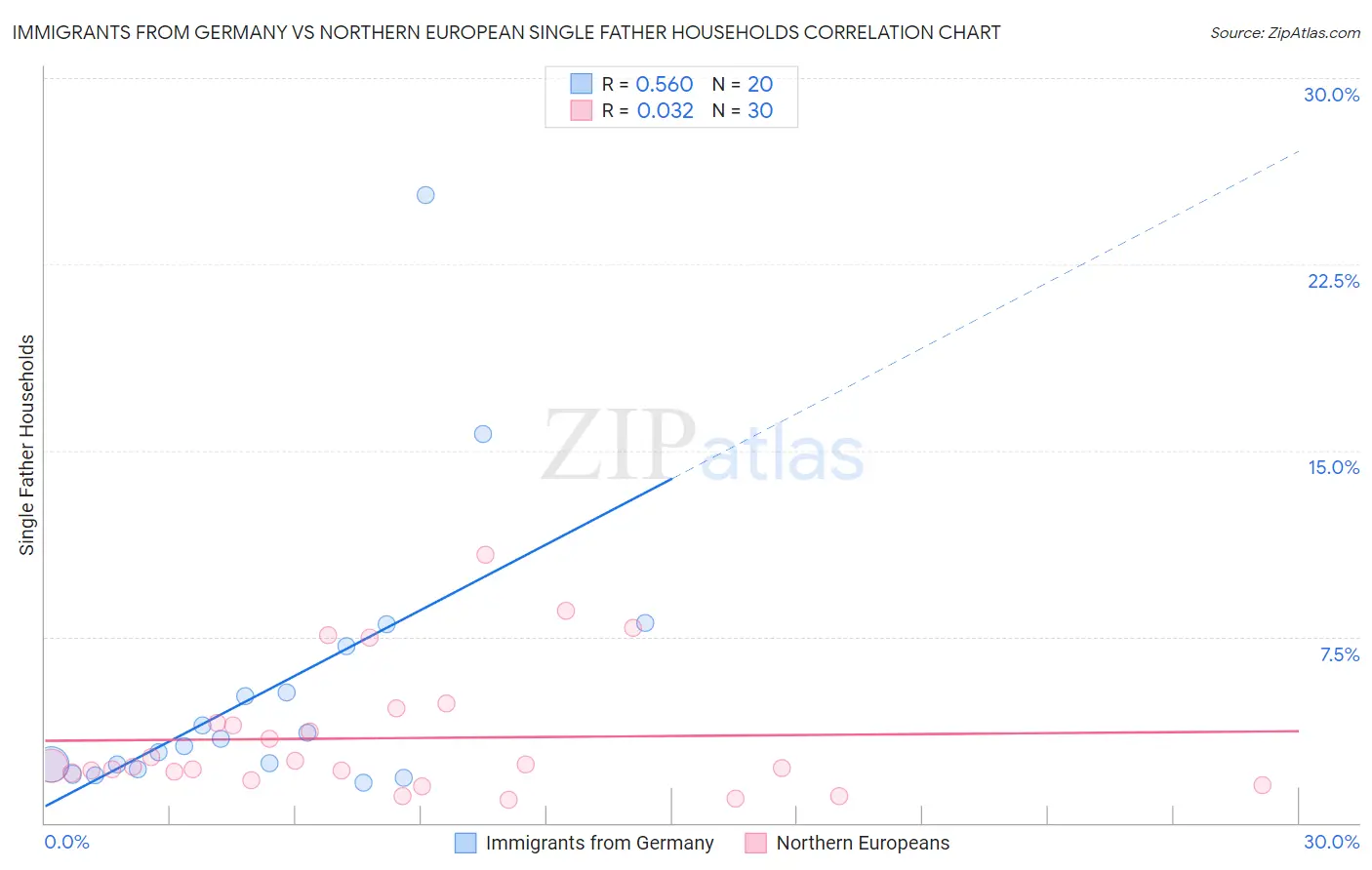 Immigrants from Germany vs Northern European Single Father Households