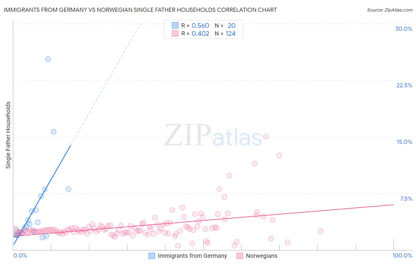 Immigrants from Germany vs Norwegian Single Father Households