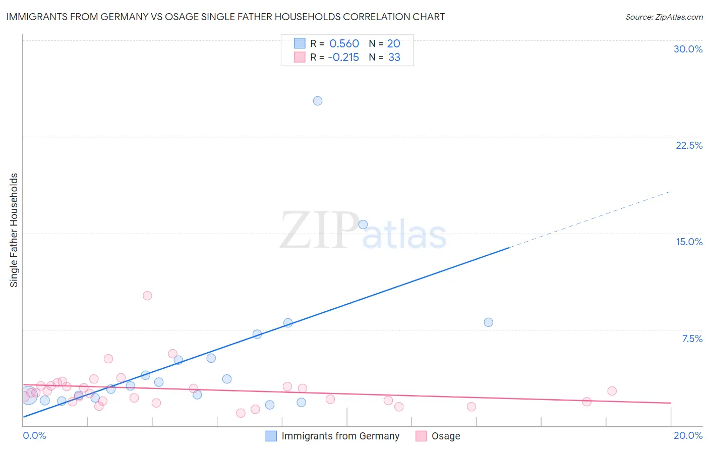 Immigrants from Germany vs Osage Single Father Households