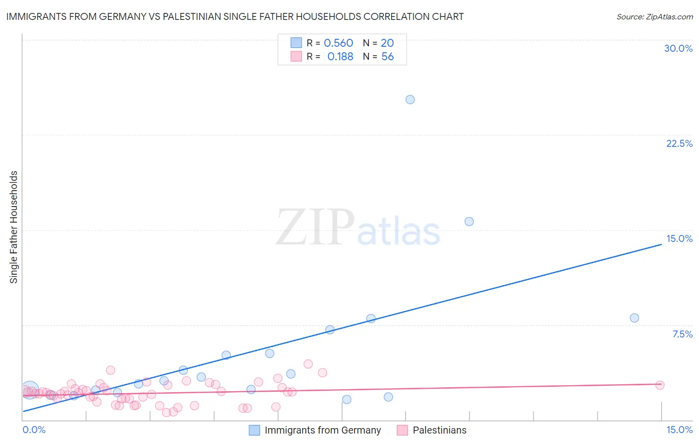 Immigrants from Germany vs Palestinian Single Father Households