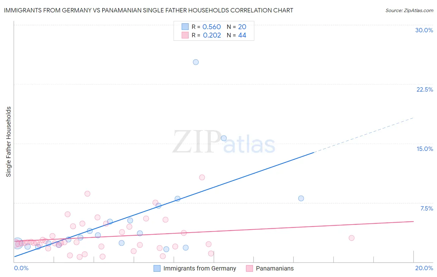 Immigrants from Germany vs Panamanian Single Father Households