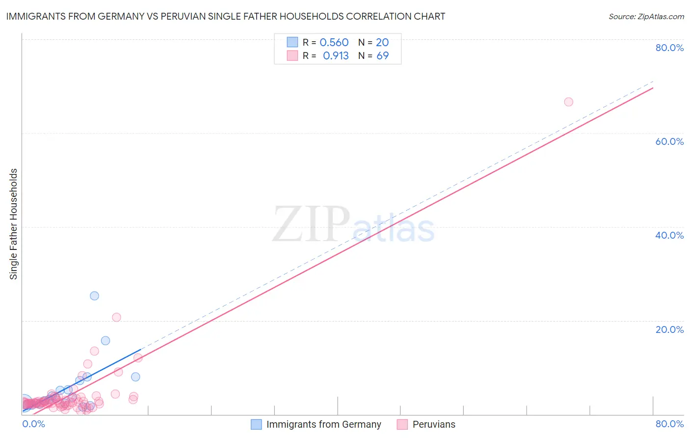 Immigrants from Germany vs Peruvian Single Father Households