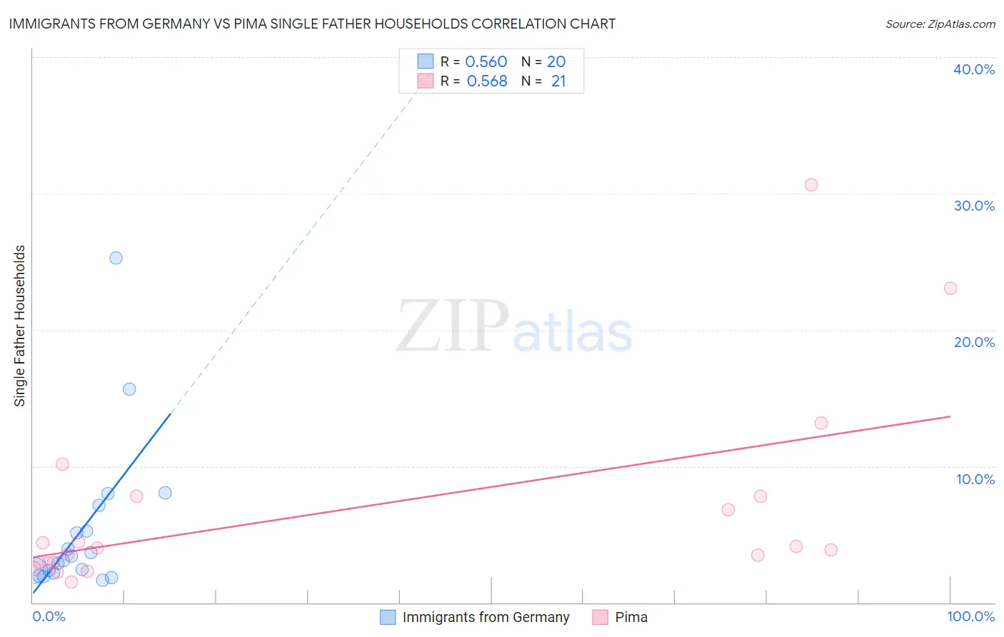 Immigrants from Germany vs Pima Single Father Households