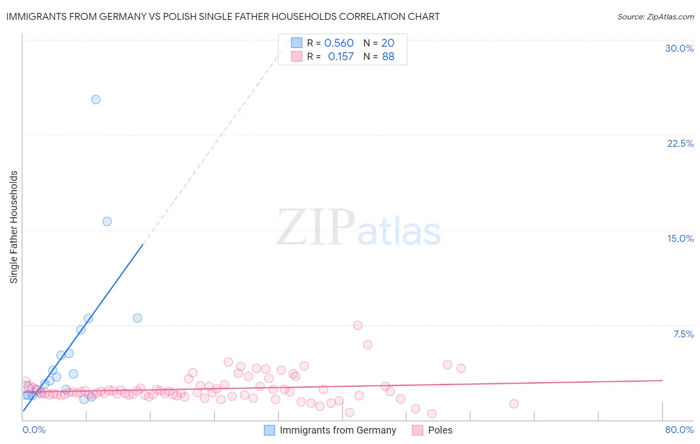 Immigrants from Germany vs Polish Single Father Households