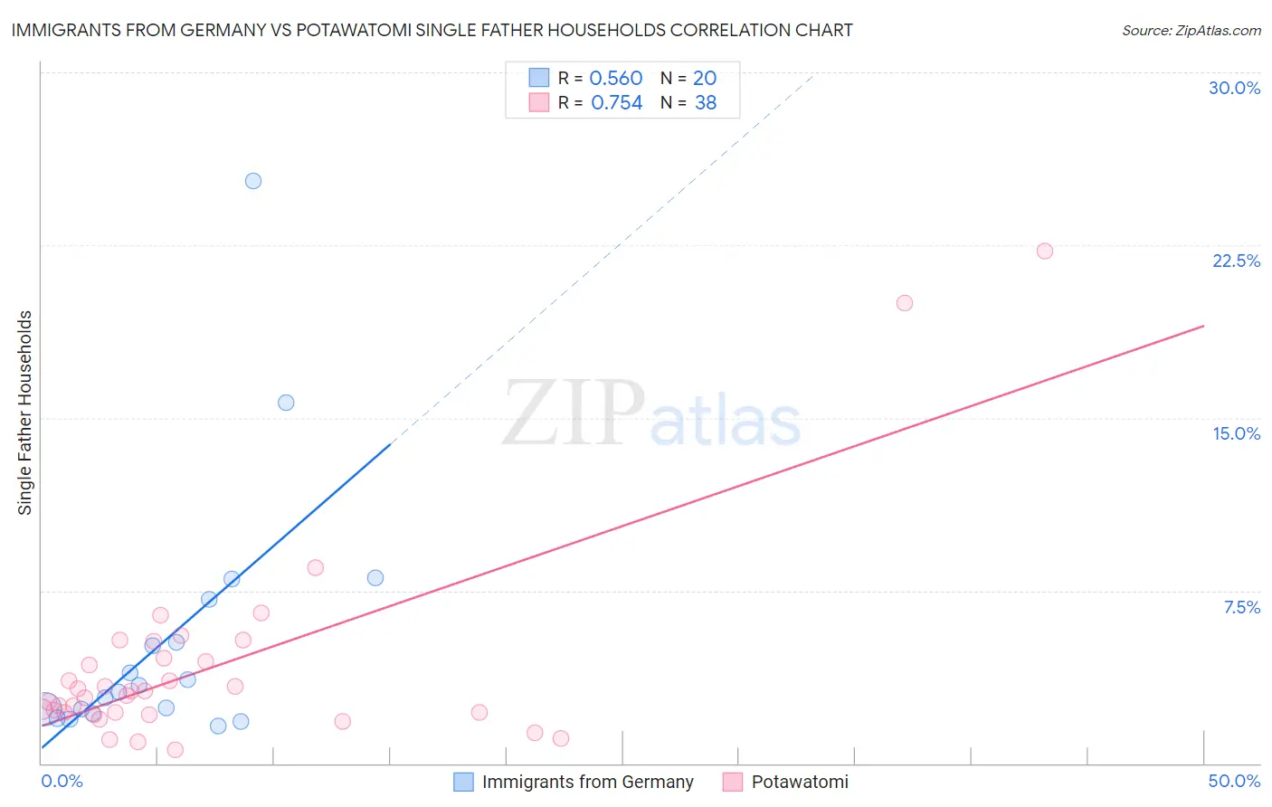 Immigrants from Germany vs Potawatomi Single Father Households