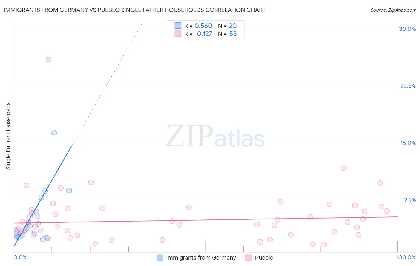 Immigrants from Germany vs Pueblo Single Father Households
