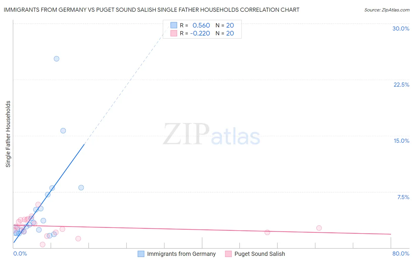 Immigrants from Germany vs Puget Sound Salish Single Father Households