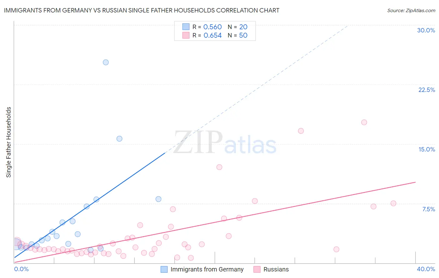 Immigrants from Germany vs Russian Single Father Households