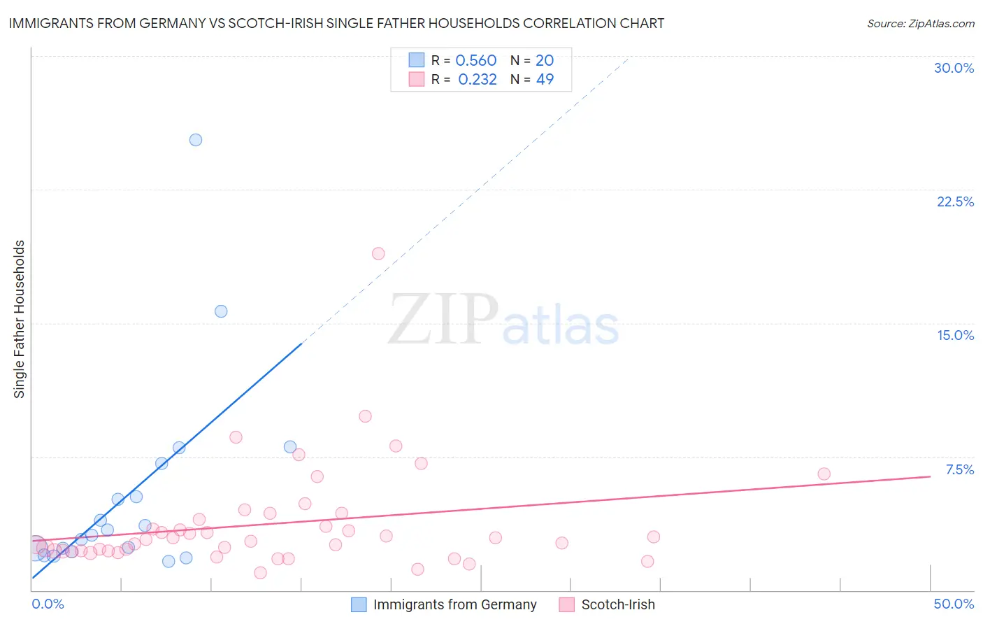 Immigrants from Germany vs Scotch-Irish Single Father Households