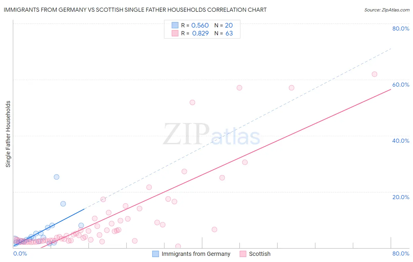 Immigrants from Germany vs Scottish Single Father Households