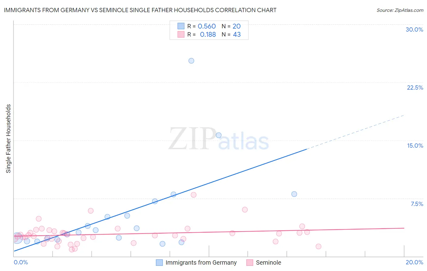 Immigrants from Germany vs Seminole Single Father Households