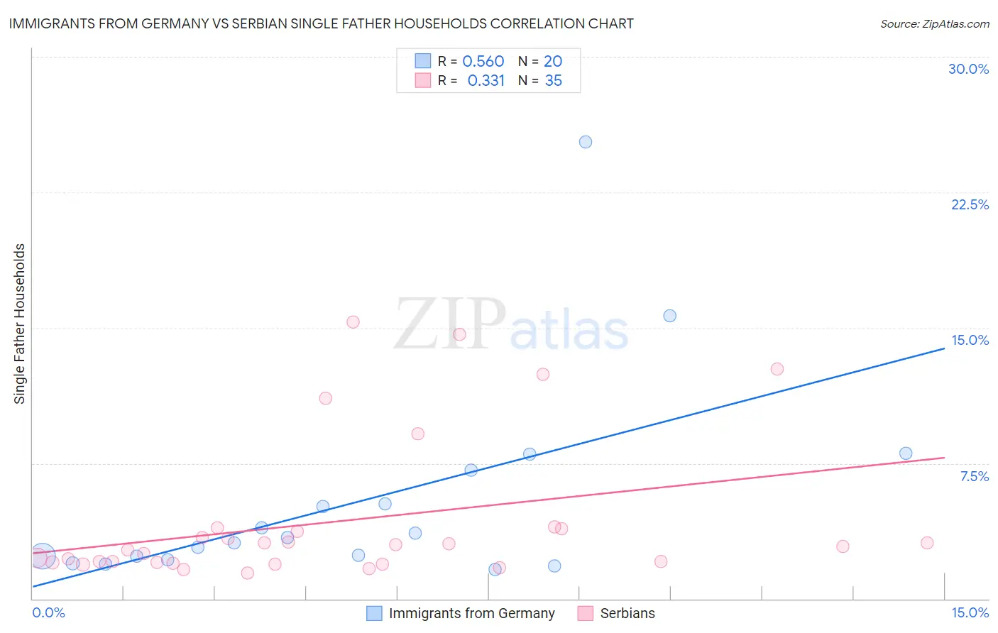Immigrants from Germany vs Serbian Single Father Households
