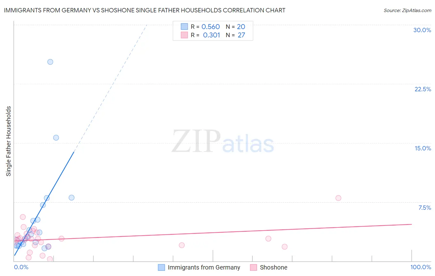 Immigrants from Germany vs Shoshone Single Father Households