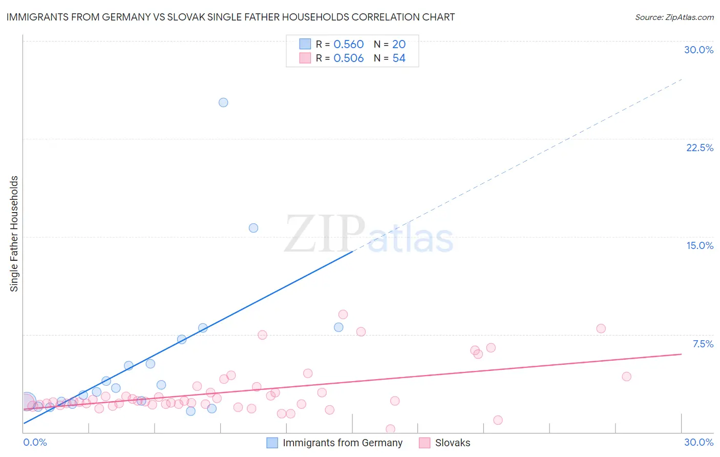 Immigrants from Germany vs Slovak Single Father Households