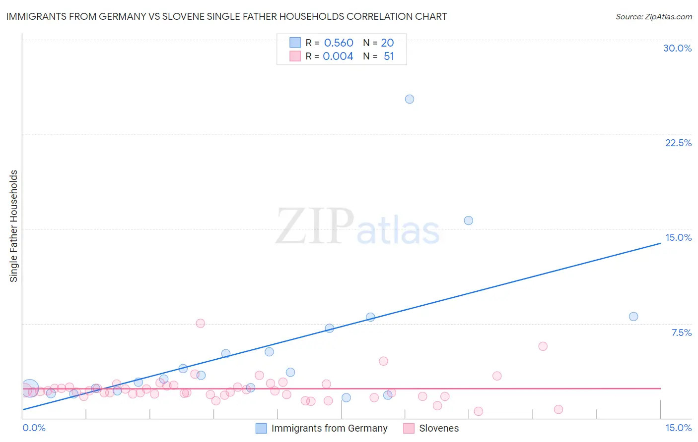 Immigrants from Germany vs Slovene Single Father Households