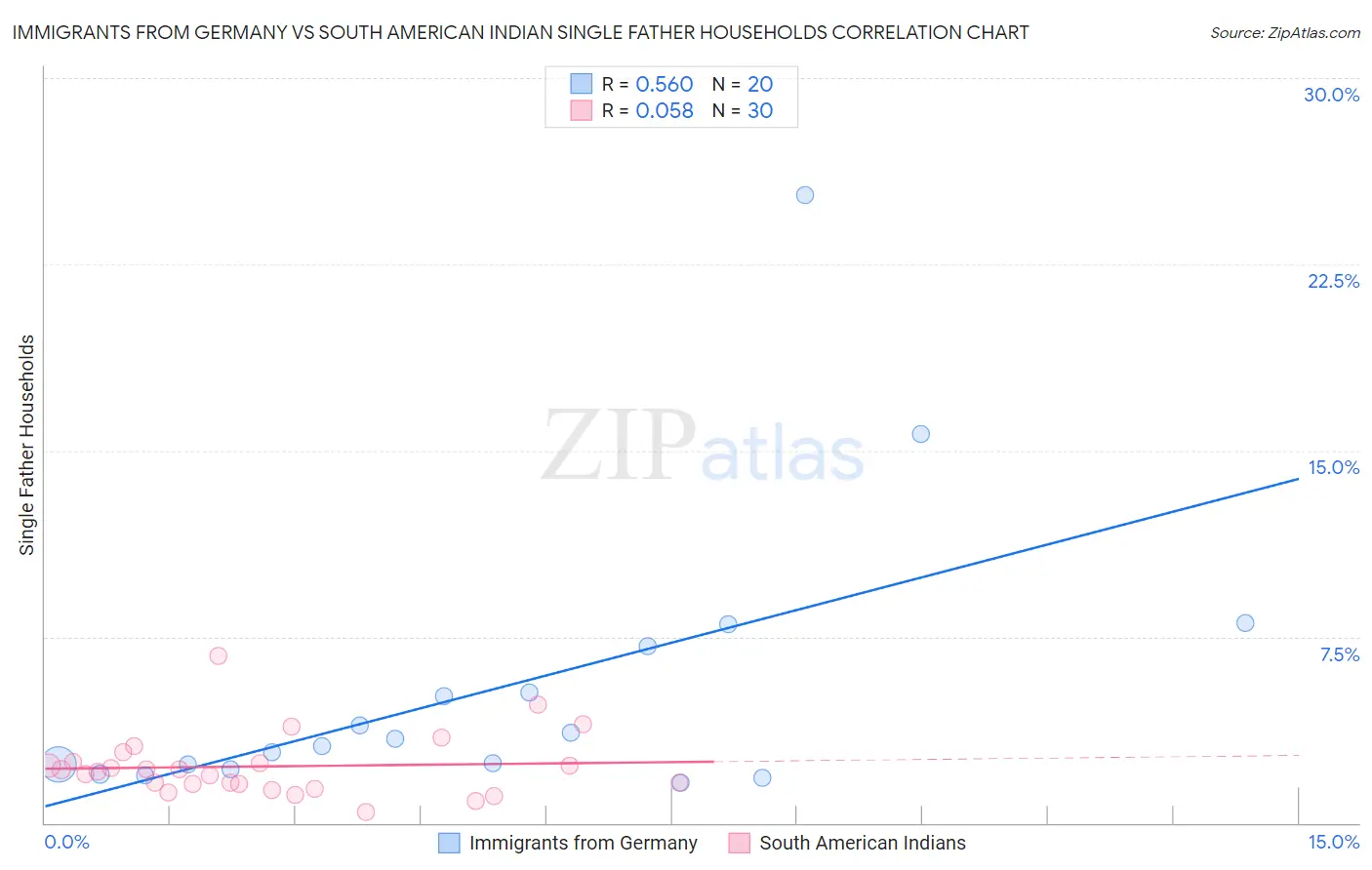 Immigrants from Germany vs South American Indian Single Father Households