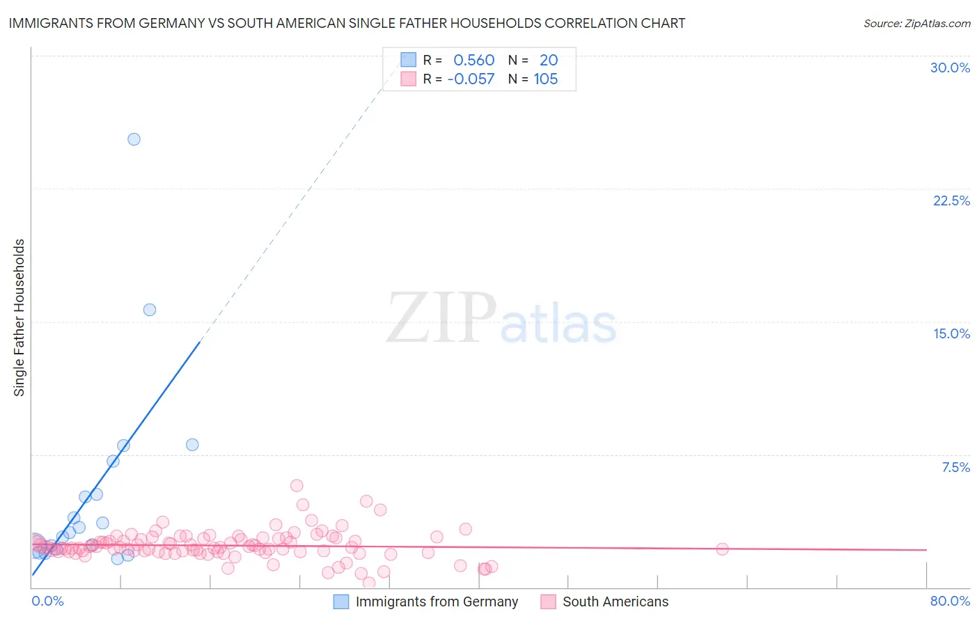 Immigrants from Germany vs South American Single Father Households