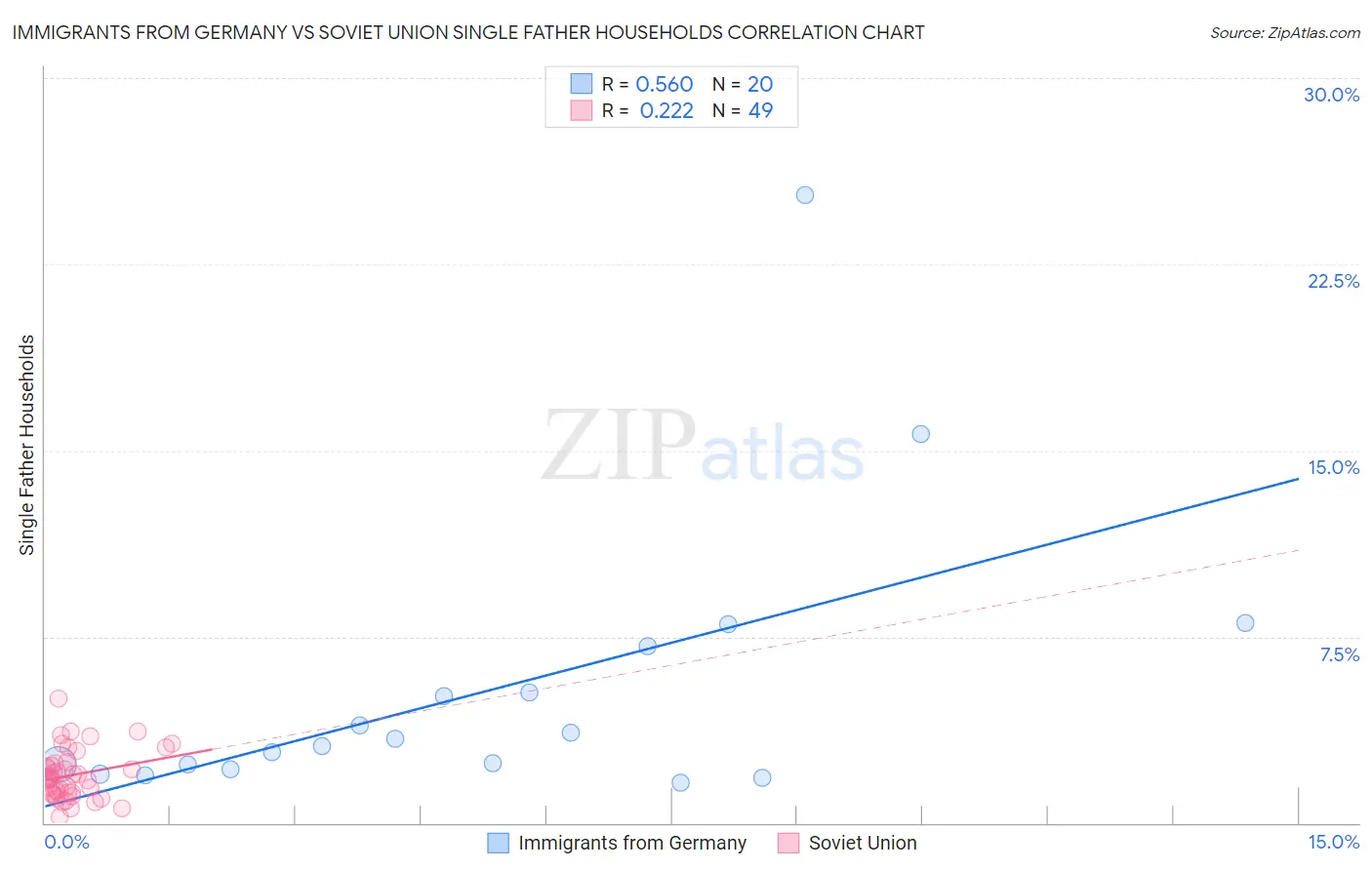 Immigrants from Germany vs Soviet Union Single Father Households