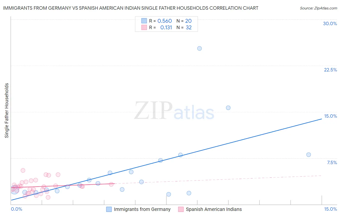Immigrants from Germany vs Spanish American Indian Single Father Households