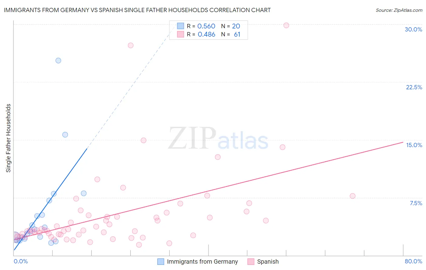 Immigrants from Germany vs Spanish Single Father Households
