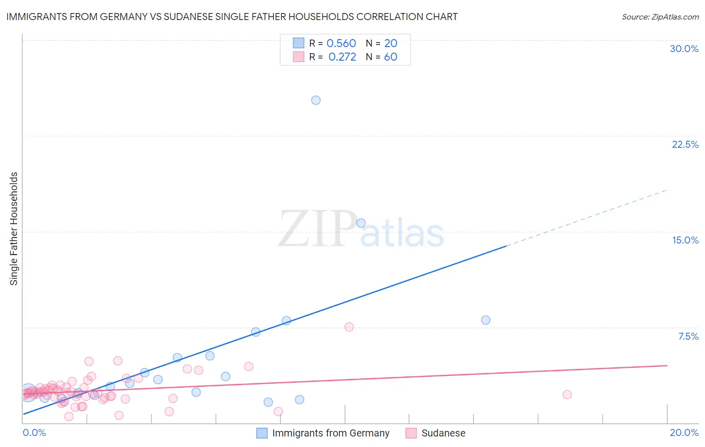Immigrants from Germany vs Sudanese Single Father Households