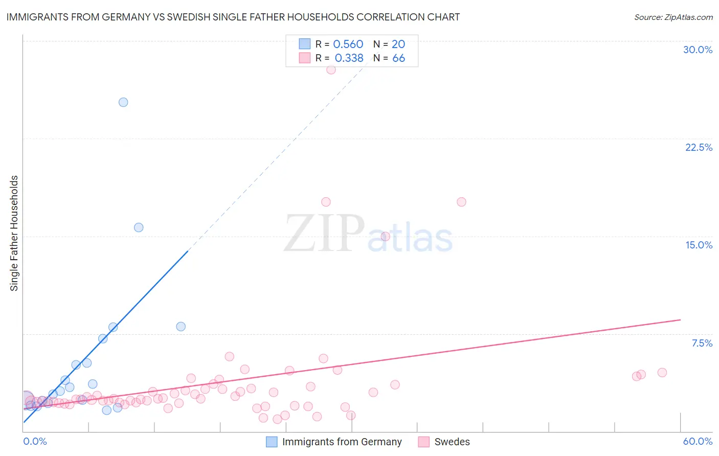 Immigrants from Germany vs Swedish Single Father Households