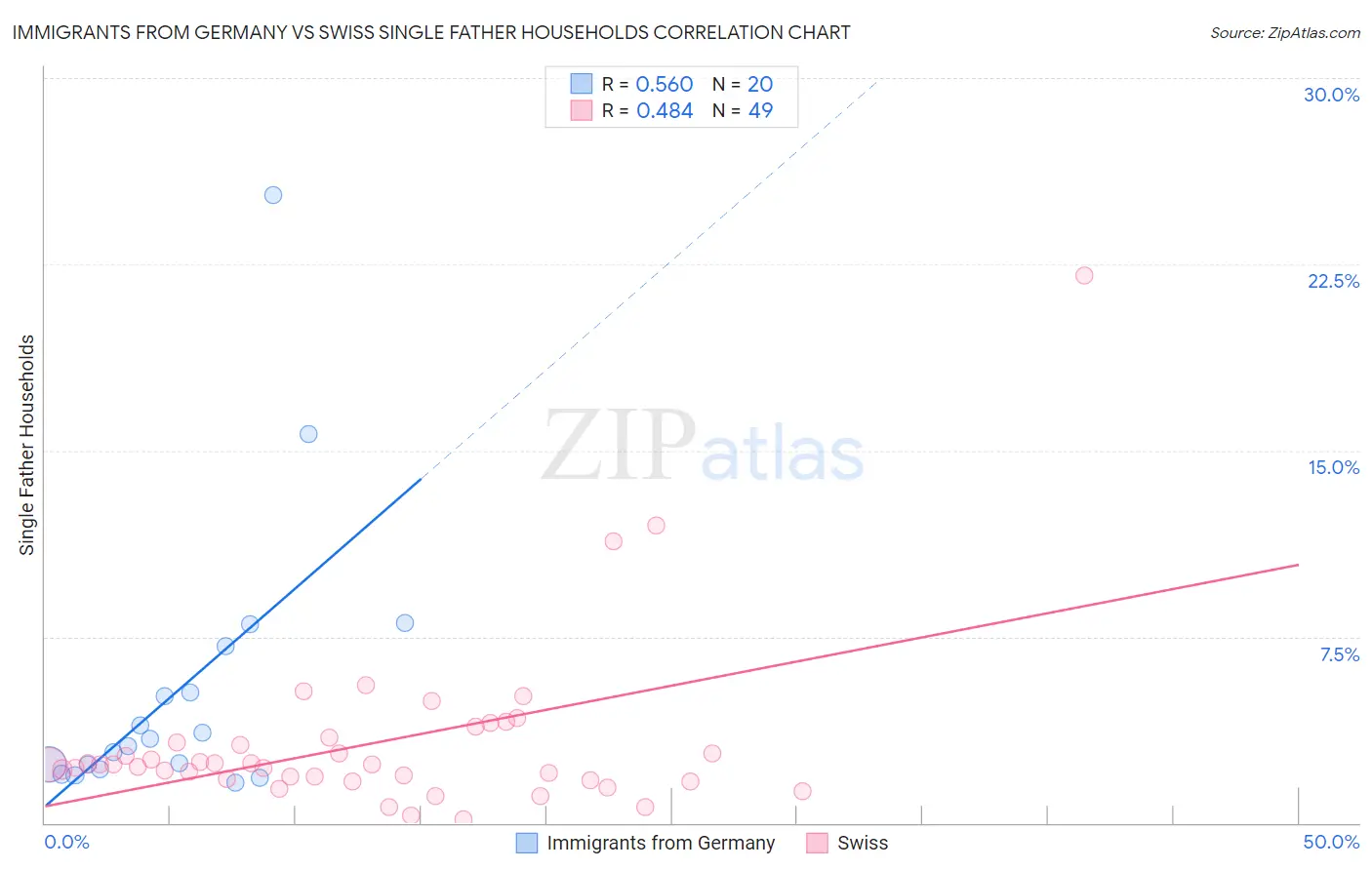 Immigrants from Germany vs Swiss Single Father Households