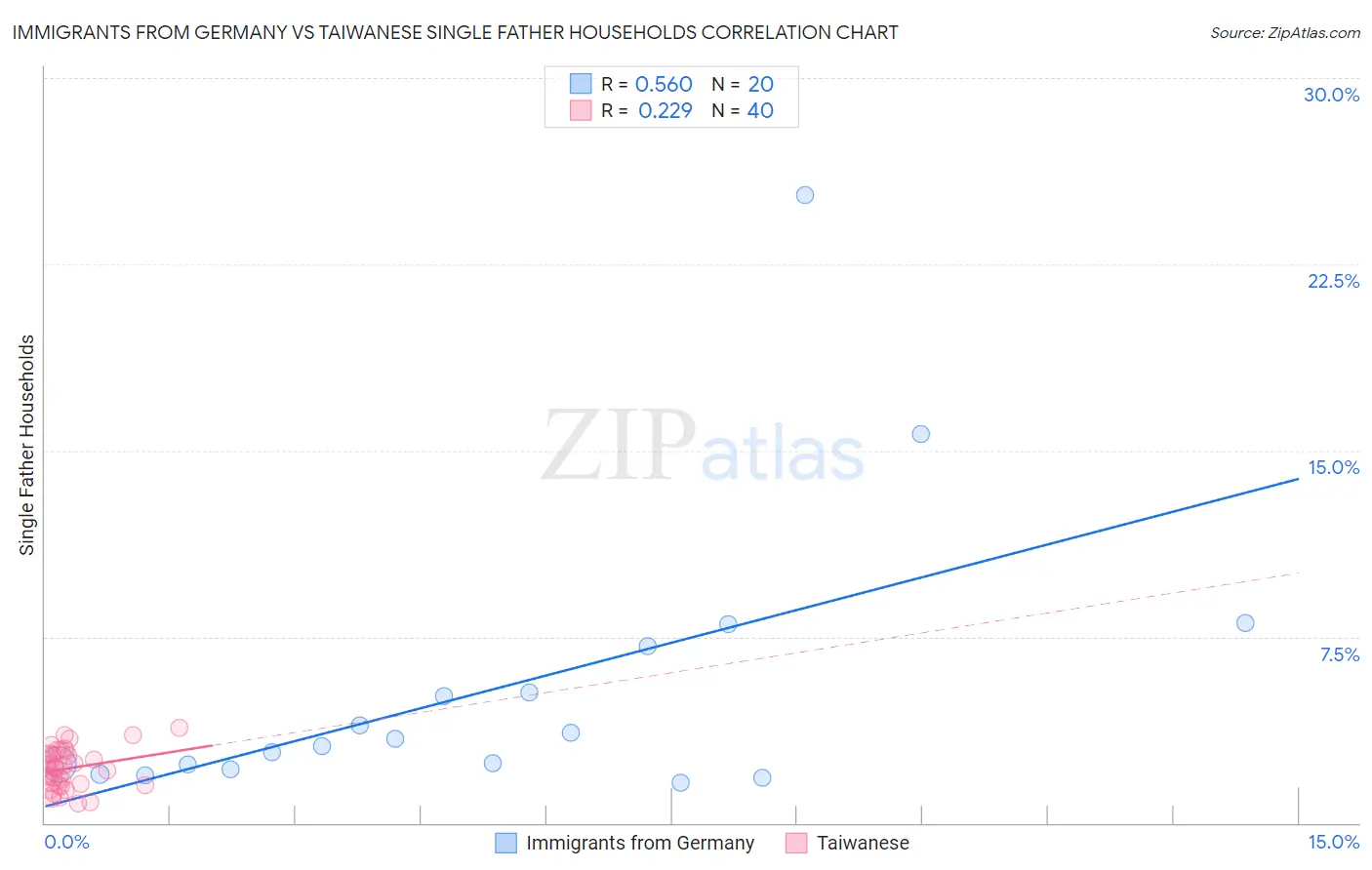 Immigrants from Germany vs Taiwanese Single Father Households