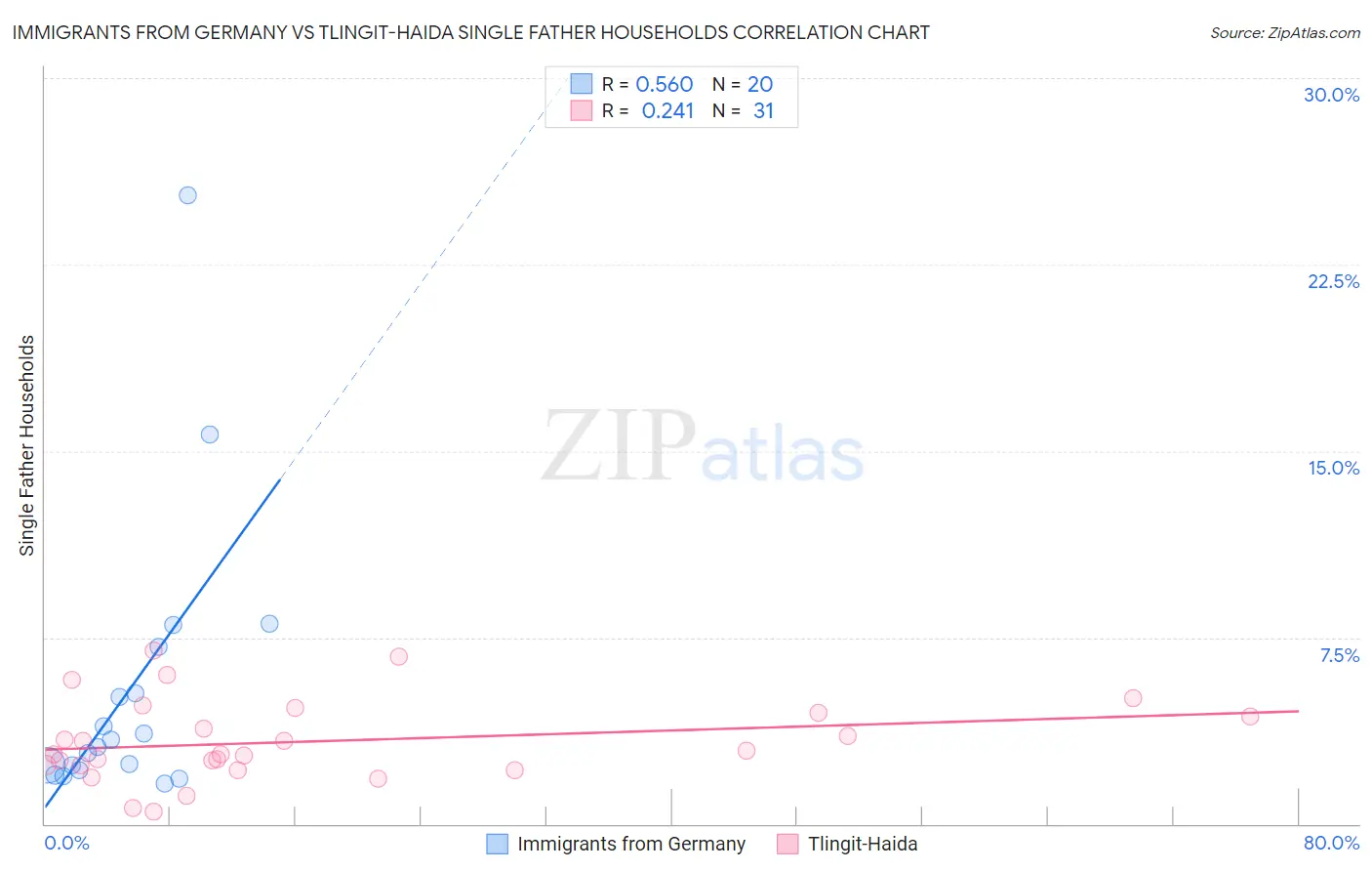 Immigrants from Germany vs Tlingit-Haida Single Father Households