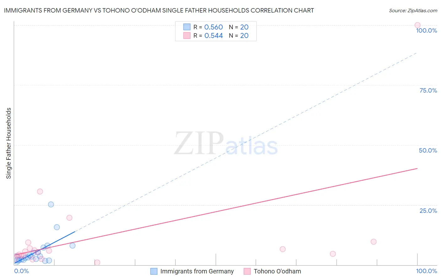 Immigrants from Germany vs Tohono O'odham Single Father Households