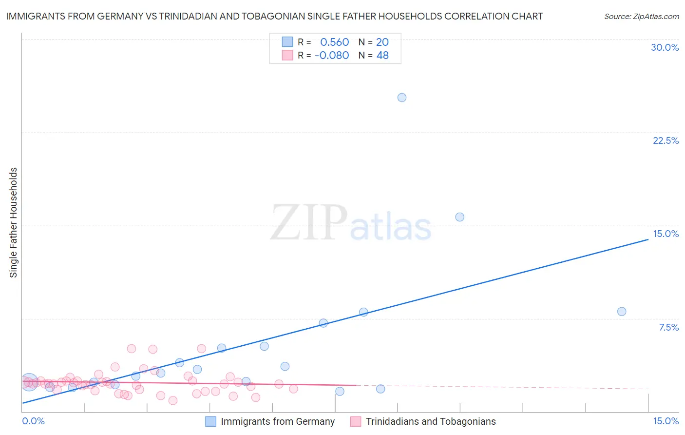 Immigrants from Germany vs Trinidadian and Tobagonian Single Father Households