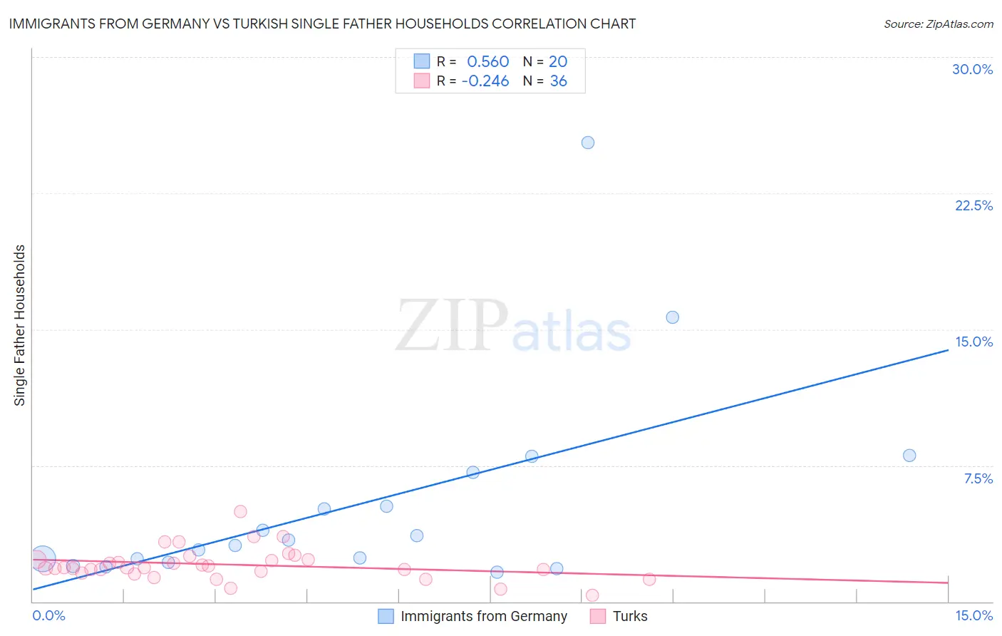 Immigrants from Germany vs Turkish Single Father Households