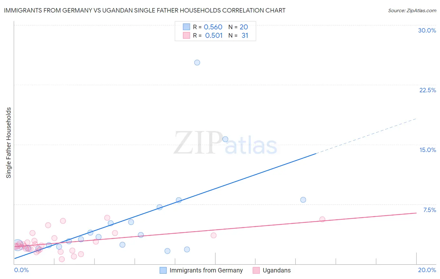 Immigrants from Germany vs Ugandan Single Father Households
