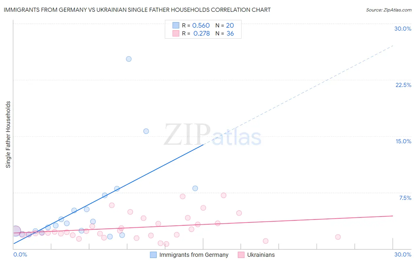Immigrants from Germany vs Ukrainian Single Father Households
