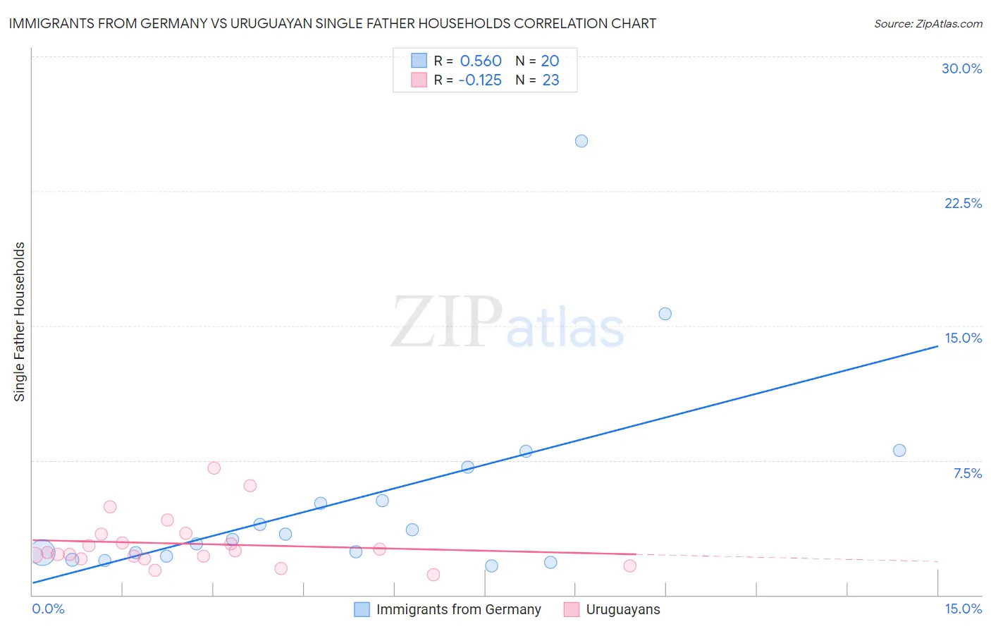 Immigrants from Germany vs Uruguayan Single Father Households