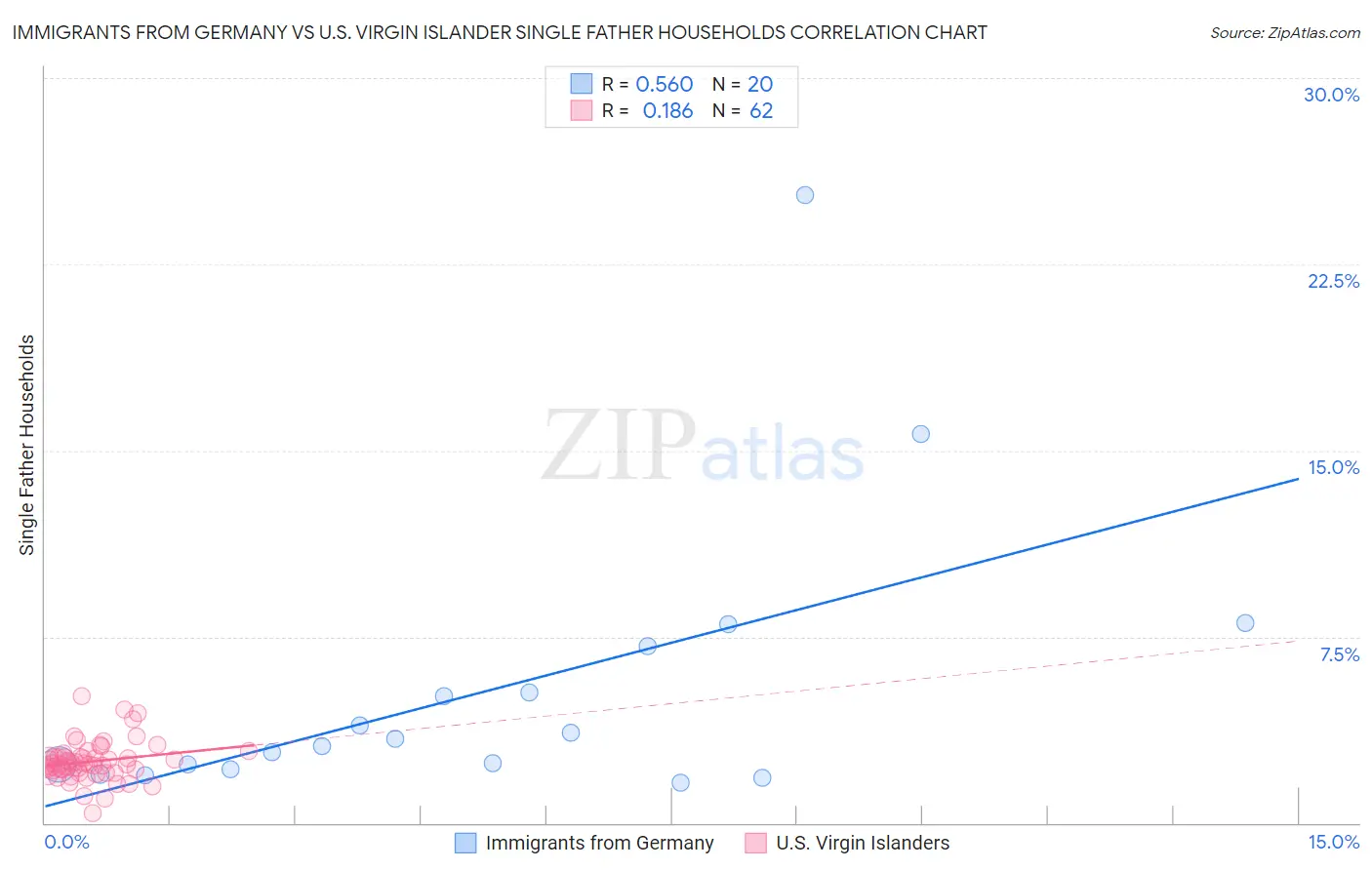 Immigrants from Germany vs U.S. Virgin Islander Single Father Households