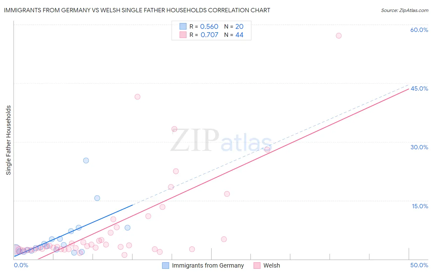 Immigrants from Germany vs Welsh Single Father Households