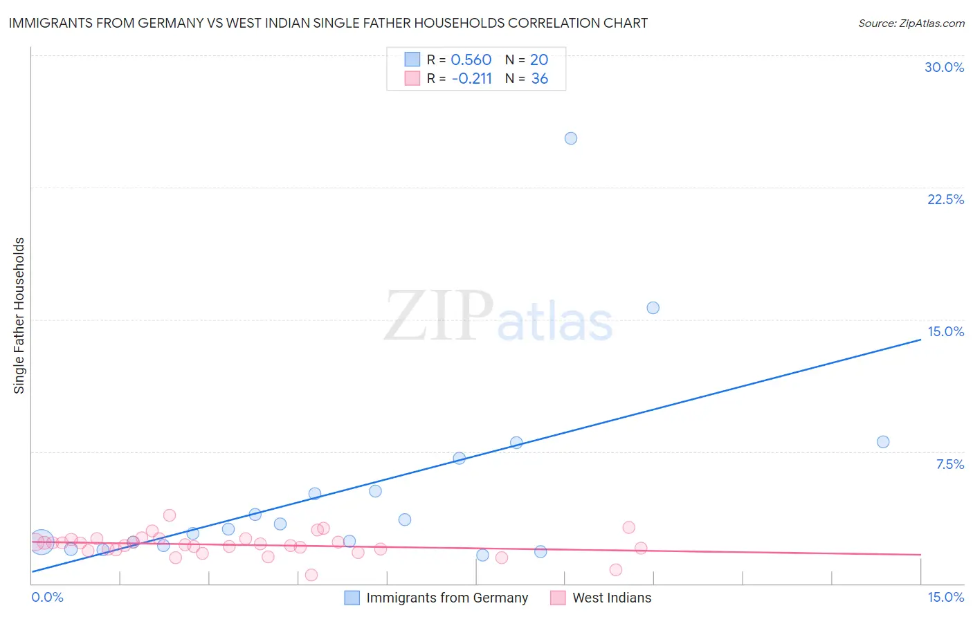 Immigrants from Germany vs West Indian Single Father Households
