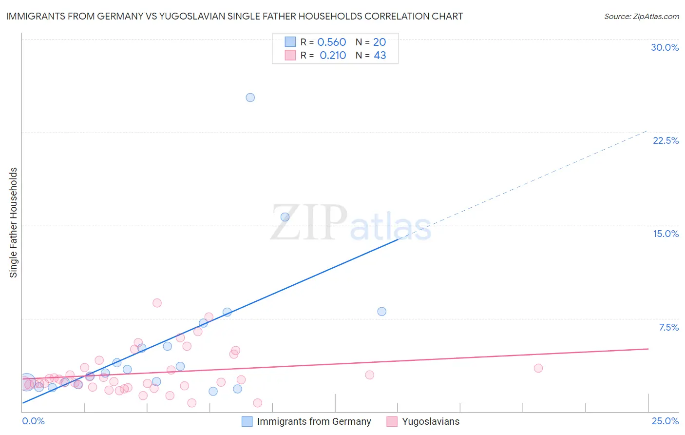 Immigrants from Germany vs Yugoslavian Single Father Households