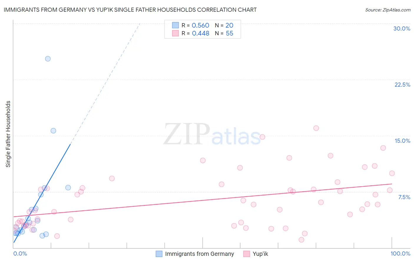 Immigrants from Germany vs Yup'ik Single Father Households